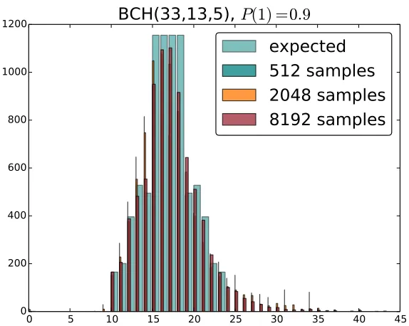 Figure 7.4: Application of the weight estimation algorithm by pro-cessing of a bit stream with P(1) = 0.9 by the generator matrix of theBCH(33, 13, 5) code.