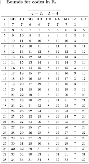 Table A.1: Bounds for codes with q = 2, d = 4, 3 ≤ k ≤ 28.