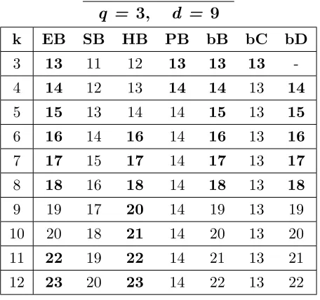 Table A.13: Bounds for codes with q = 3, d = 8, 3 ≤ k ≤ 12.
