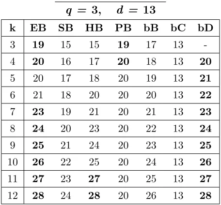 Table A.17: Bounds for codes with q = 3, d = 12, 3 ≤ k ≤ 12.