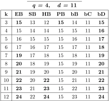 Table A.22: Bounds for codes with q = 4, d = 12, 3 ≤ k ≤ 12.