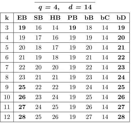 Table A.23: Bounds for codes with q = 4, d = 13, 3 ≤ k ≤ 12.