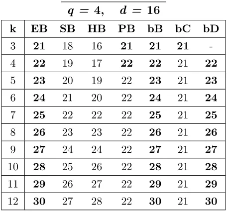 Table A.25: Bounds for codes with q = 4, d = 15, 3 ≤ k ≤ 12.