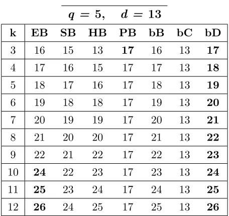 Table A.30: Bounds for codes with q = 5, d = 14, 3 ≤ k ≤ 12.