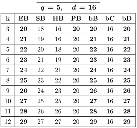 Table A.31: Bounds for codes with q = 5, d = 15, 3 ≤ k ≤ 12.