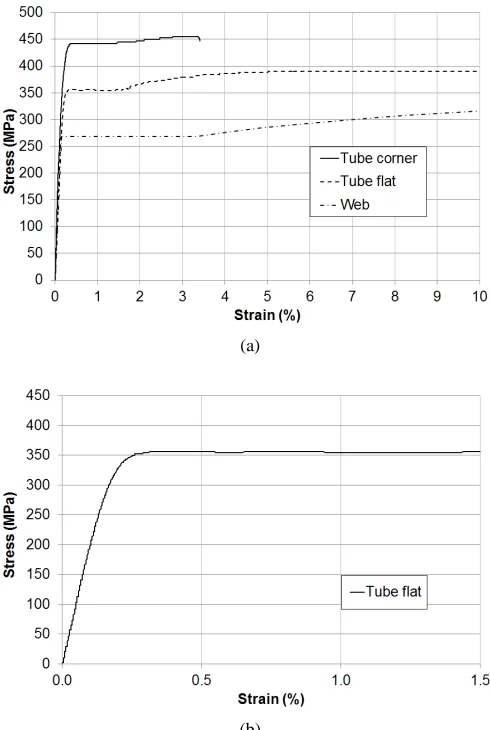 Fig. 3a. The corner tests confirmed an increase in yield strength due to cold working