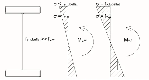 Table 4. Flexural performance of RHFBs. P (kN) M (kNm) δ (mm)