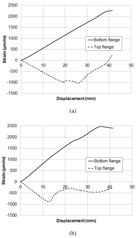 Fig. 11. a) T03 RHFB-240 strain-displacement curve; b) T04 RHFB-300 strain-displacement curve