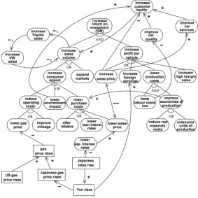 Figure 3.1: A performance goal graph of qualitative goal model as showed in [MCN92].