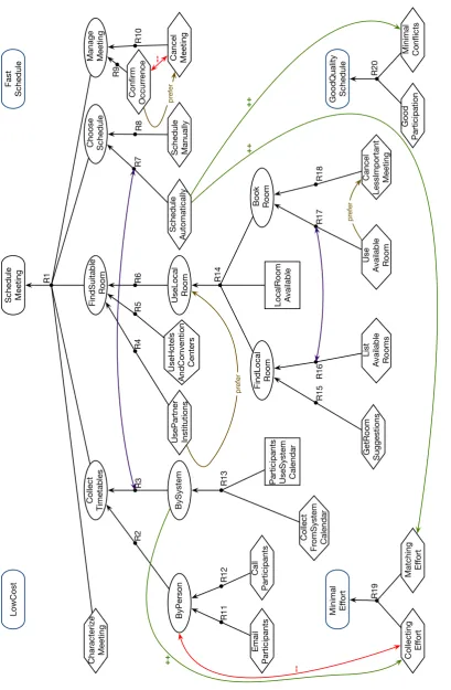 Figure 4.3: Relations in a CGM. Here and elsewhere, contribution edges are labeled with ++ (green); conﬂict edges are (brown), and reﬁnement bindings are edges betweenlabeled with – (red); preference edges are labeled with ‘prefer’reﬁnements only (purple).