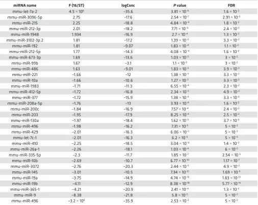 Table 1. Results of miRNA-Seq identifying stretch-responsive miRNAs from embryonic mouse cardiomyocytes exposed to cyclic stretch in vitro