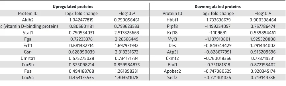 Table 2. Top 10 most upregulated and downregulated proteins identified in the cardiac proteome analysis of proteins from miR-486 mimic–treated hearts as compared with scrambled BlockIT control–treated hearts