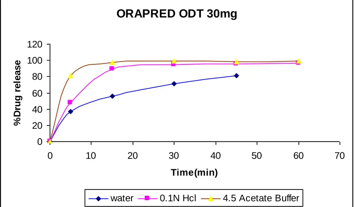 Figure 3: Dissolution profile of ORAPRED ODT in 4.5 Acetate buffer. 