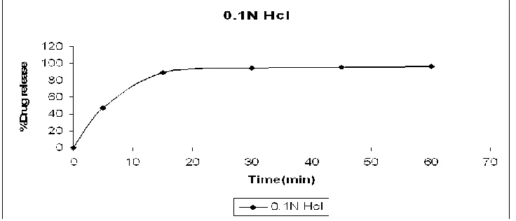 Figure 1: Dissolution profile of ORAPRED ODT in Water. 