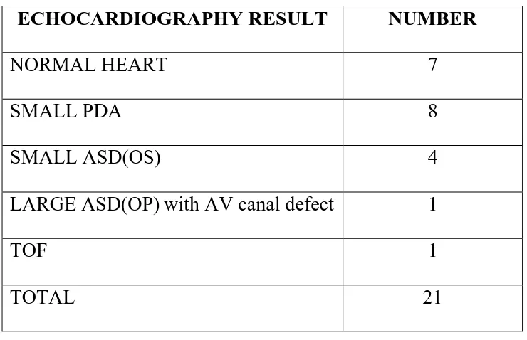 Table - 8 ECHOCARDIOGRAPHY RESULTS OF BABIES WITH 