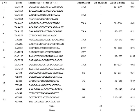 Table 2. Nucleotide sequence, repeat motifs, number of alleles, allele size range and polymorphic information content (PIC) value of 11 SSR primers pairs