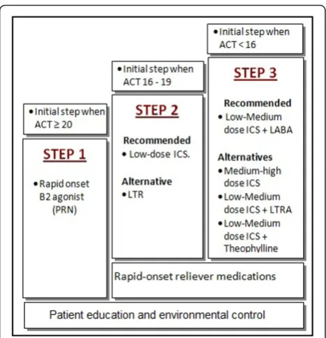 Figure 1 Initiation of therapy based on the Saudi Initiative forAsthma.