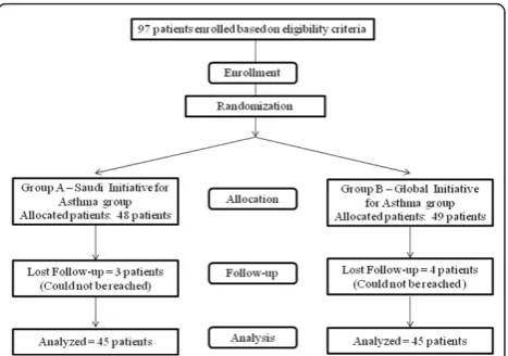 Figure 2 Enrollment and allocation of patients in the study