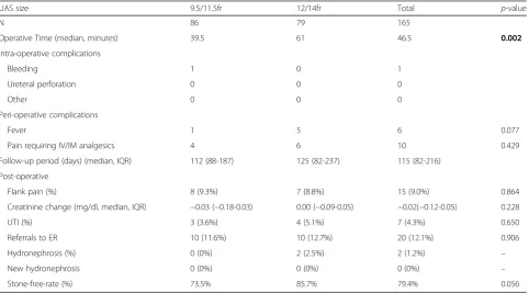 Table 1 Demographic and pre-operative data