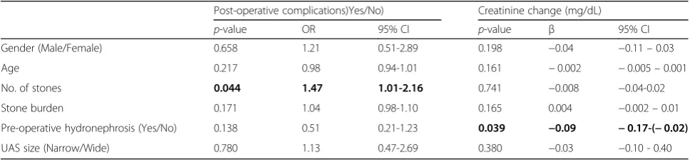 Table 3 Comparison of Stone-Free and non-Stone-Free patients
