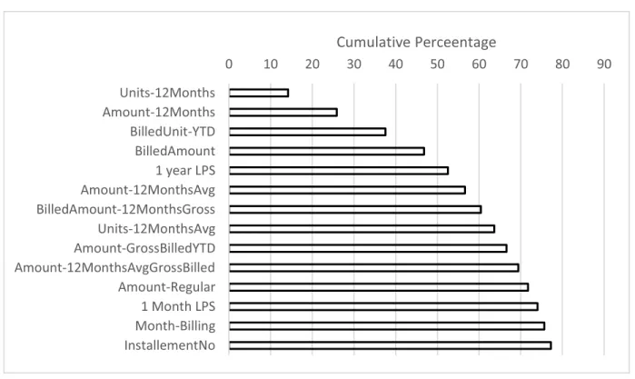 FIGURE 4. Cumulative percentage of feature importance of top 14 features.