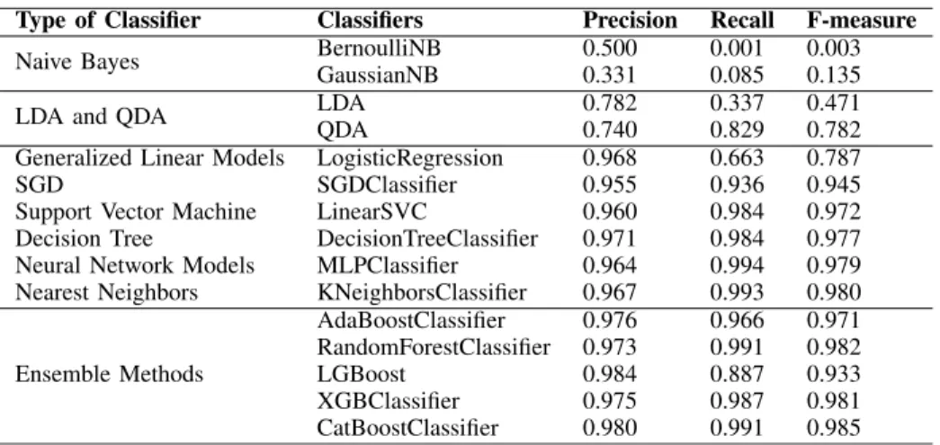 TABLE 5. Precision, recall and F-measure of all classifiers.
