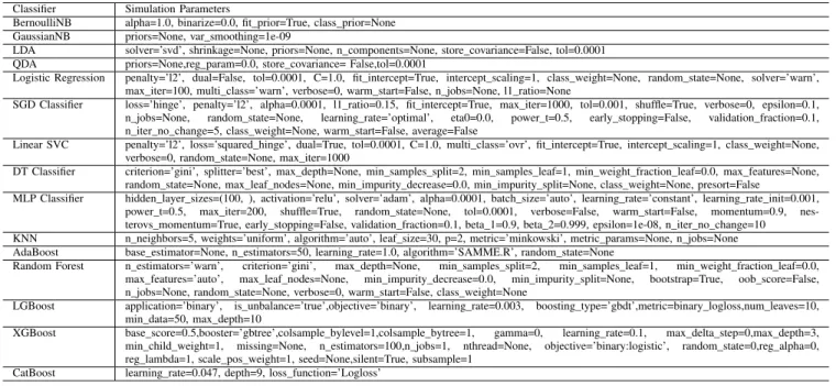 TABLE 7. List of simulation parameters.