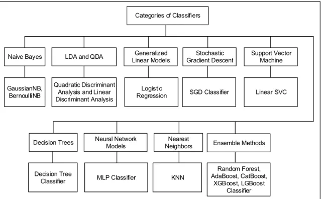 FIGURE 2. Hierarchy of classifiers.