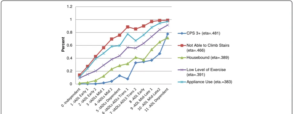 Figure 6 Cognitive and Functional Challenges Across the Categories of the interRAI IADL-ADL Functional Hierarchy.