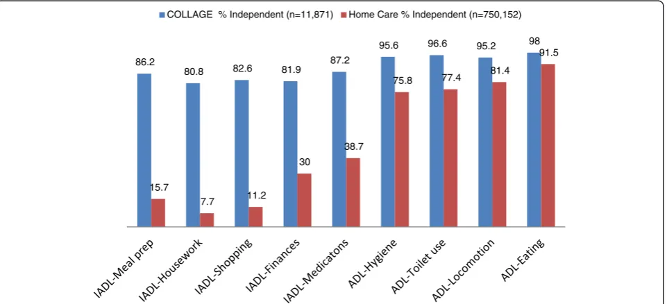 Figure 1 Percent of persons Capable of performing IADLs and ADLs Without Help.