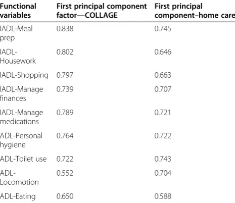 Figure 2a interRAI Hierarchy Scale Distribution and b