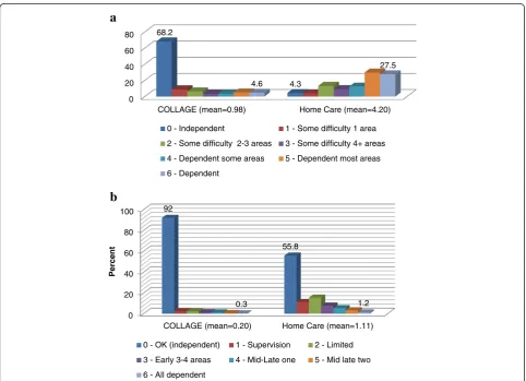 Figure 2 Percent distributions across hierarchical scales. a. interRAI IADL Hierarchy Scale Distribution