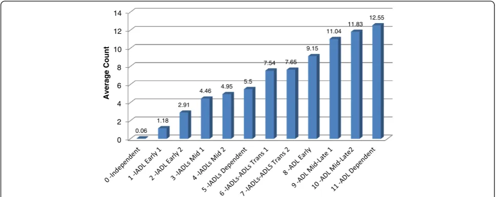 Figure 4 Average Count of total Areas of IADL and ADL Support (max = 13, mean = 5.86; eta = .834).