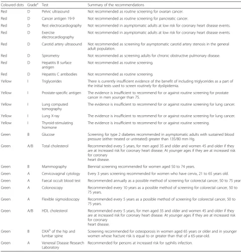 Table 1 United States Preventives Services Task Force (USPSTF) recommendations (March, 2012)
