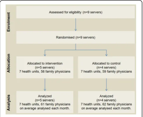 Fig. 3 Flowchart summary of the trial