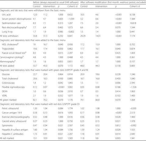 Table 4 Comparison of the monthly number of diagnostic and lab tests prescribed per 100 consultations between control andintervention groups, before and after EHR software modification (independent sample t test with Bonferroni correction)
