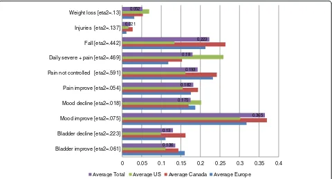 Figure 4 Clinical quality indicators – average proportions of individuals declining or improving, by geographic region.