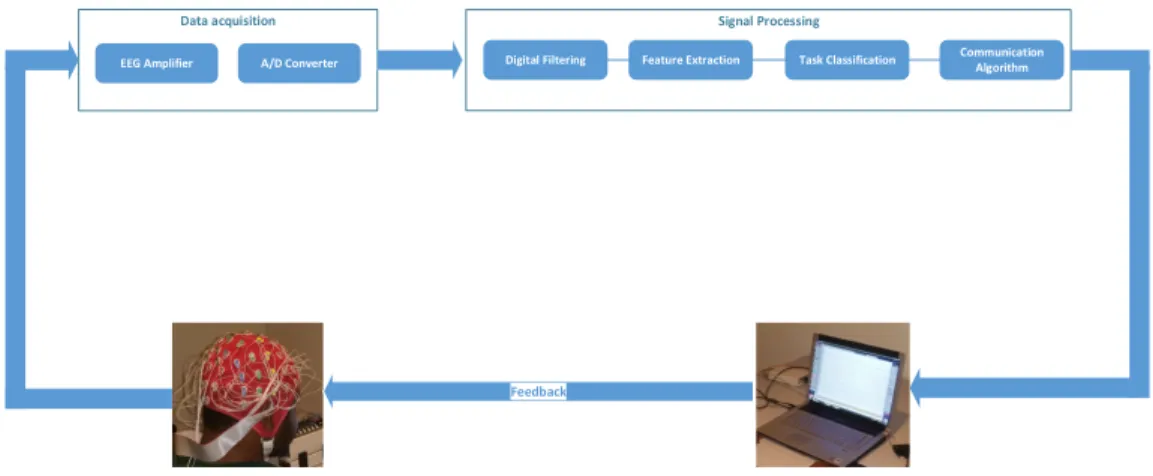 Figure 1.1: An illustration of a typical BCI system