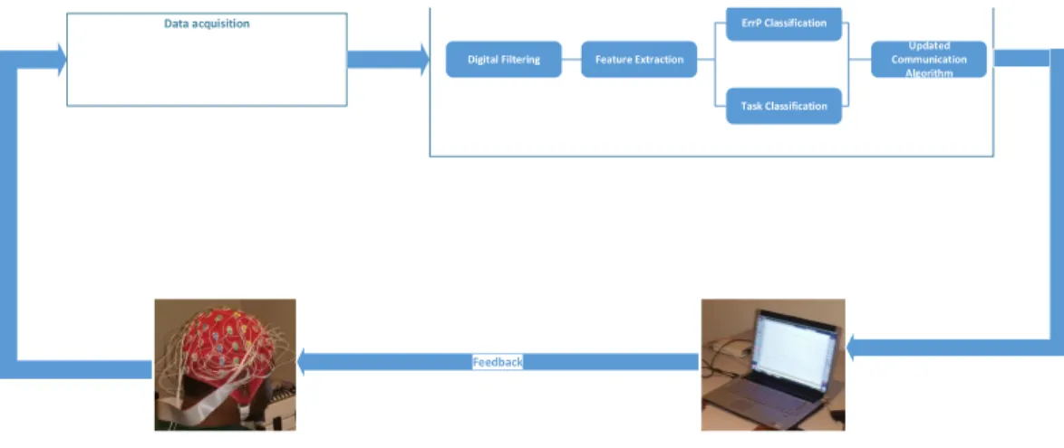 Figure 1.2: An illustration of a BCI system integrated that uses error related potentials.