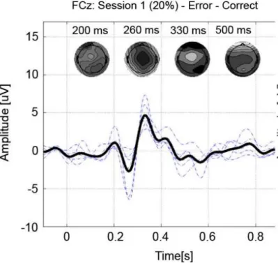 Figure 2.6: The overall average waveform of the error minus correct responses obtained from the work of Chavarriaga et al