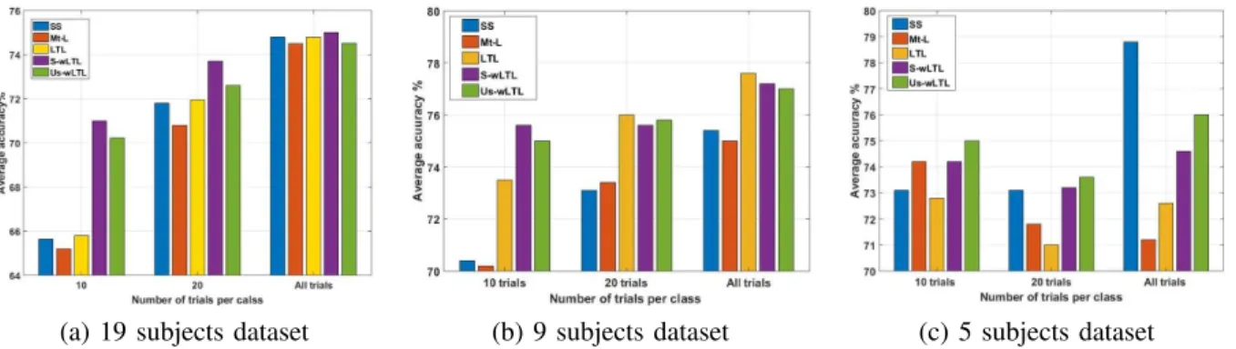 Fig. 1. Comparison between the average classification accuracy calculated using the proposed logistic transfer learning algorithms (LTL, S-wLTL, and Us- Us-wLTL) and the baseline algorithms (SS and Mt-L) when 10, 20, and all trials per class were available