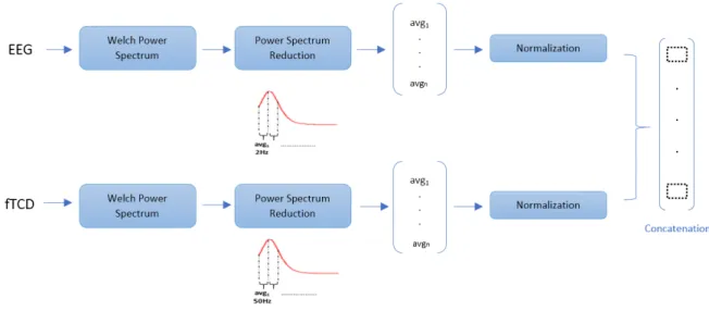 Figure 2.2: Diagram showing features extraction and selection. The two feature vectors are normalized using min max normalization and are concatenated into one single features vector.