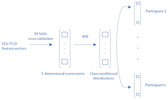Figure 2.3: Diagram representing the process to obtain the distance between the dataset of one participant and the others.