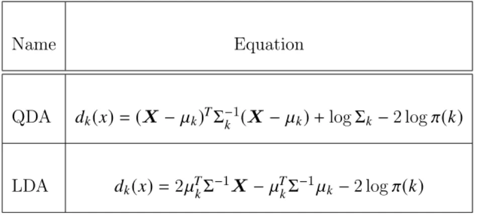 Table 2.1: Table of classification models