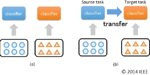 Figure 2.4: Process of transfer learning compared to traditional machine learning algorithm adopted from [41].