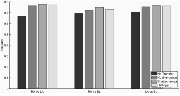 Figure 2.5: Accuracy (averaged across participants) for MI BCI provided by KL divergence, Bhattacharyya and Hellinger computed for the three binary classification problems through transfer learning.