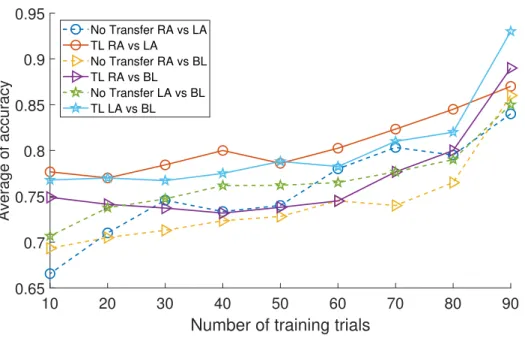 Figure 2.6: Accuracy for MI BCI as a function of the number of trials in the training set for each binary problem computed with and without transfer.
