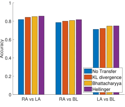 Figure 3.2: Accuracy (averaged across participants) for SSVEP BCI provided by KL diver- diver-gence, Bhattacharyya and Hellinger computed for the three binary classification problems through transfer learning.
