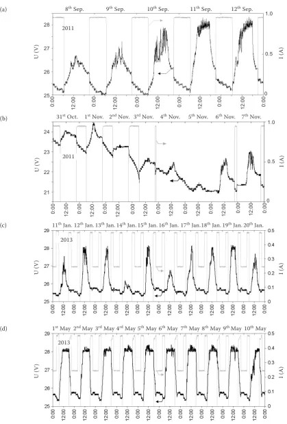 Fig. 3. Dependence of the batteries voltage and electric current supplying the light source on the time during (a) selected summer, (b) autumn, (c) winter and (d) spring daysSep