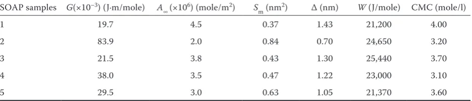 Table 3. Dependence of the coefficient of the isothermal surface compression (β) of monolayers, the critical surface pressure (π0) in monolayer, at which the formation of bilayer structures begins, and the average molecular area (Sm) on the temperature of collecting down the isotherm and the method of isolating fatty component